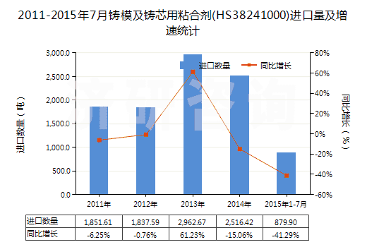2011-2015年7月鑄模及鑄芯用粘合劑(HS38241000)進口量及增速統(tǒng)計 2011-2015年7月鑄模及鑄芯用粘合劑(HS38241000)進口量及增速統(tǒng)計